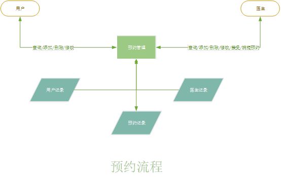 预约流程