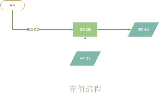 充值流程