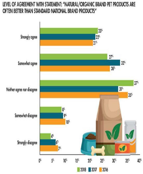 宠物主对于更好的饲料认同感增加，来源：Packaged Facts