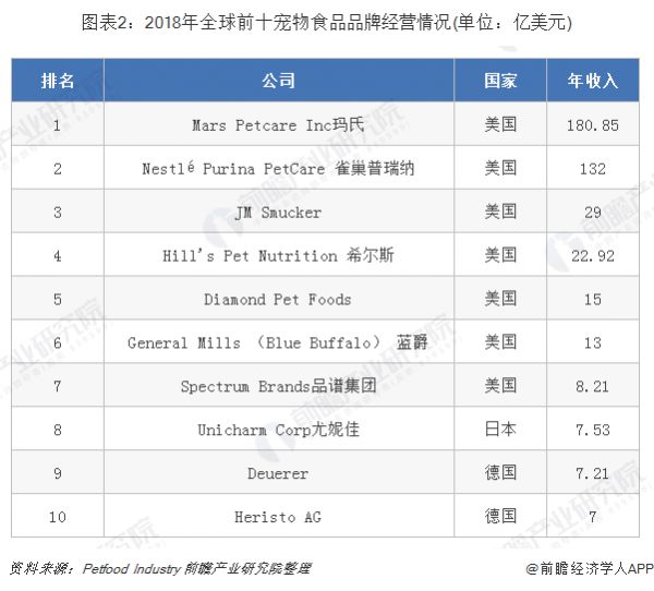 图表2：2018年全球前十宠物食品品牌经营情况(单位：亿美元)