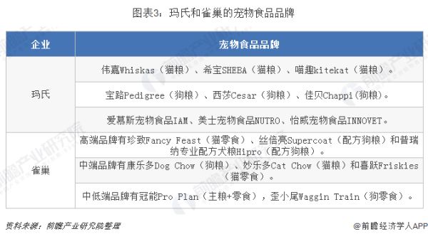 图表3：玛氏和雀巢的宠物食品品牌