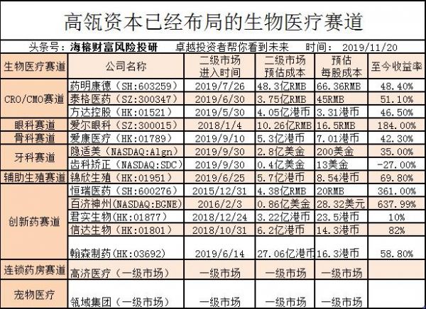 高瓴资本全球生物医疗行业布局的赛道解析