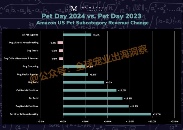 下一个增长点，亚马逊和宠物日的这些数据值得研究