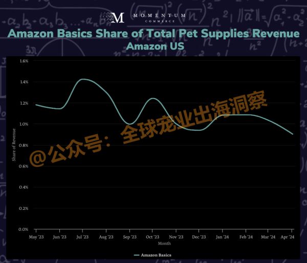 下一个增长点，亚马逊和宠物日的这些数据值得研究