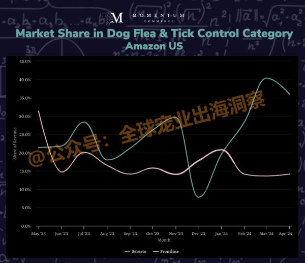 下一个增长点，亚马逊和宠物日的这些数据值得研究