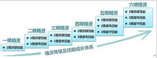 魔法卡片中如何养精灵