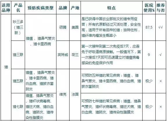 让你三分钟弄懂猫猫狗狗打疫苗到底有哪些事儿？