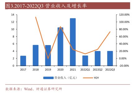 2017-202203营业收入及增长率-小牛行研(hangyan.co)-AI驱动的行业研究数据服务