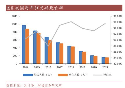 我国历年狂犬病死亡率-小牛行研(hangyan.co)-AI驱动的行业研究数据服务