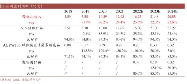 公司盈利预测（亿元)-小牛行研(hangyan.co)-AI驱动的行业研究数据服务