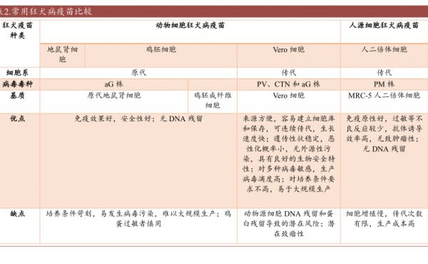 常用狂犬病疫苗比较-小牛行研(hangyan.co)-AI驱动的行业研究数据服务
