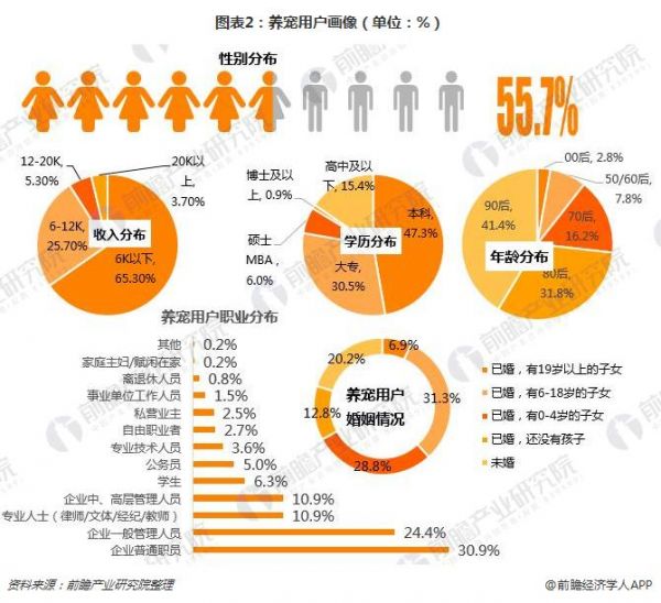 图表2：养宠用户画像（单位：%）