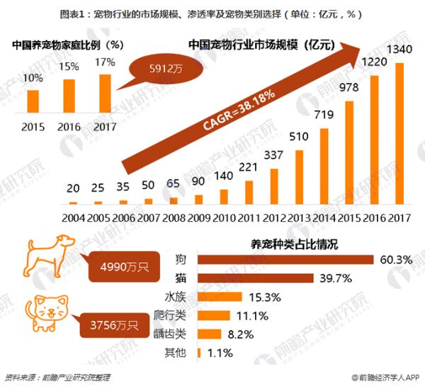 图表1：宠物行业的市场规模、渗透率及宠物类别选择（单位：亿元，%）