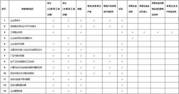 农业部关于宠物配合饲料生产许可申报材料要求的征求意见稿
