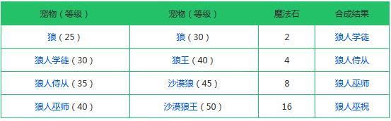 创造与魔法融合大全表：2021最新宠物融合配方一览[多图]图片4