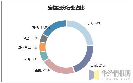 2017年我国宠物食品行业竞争格局