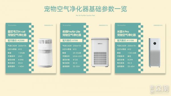618宠物空气净化器横评：希喂、小米霍尼韦尔_新浪众测