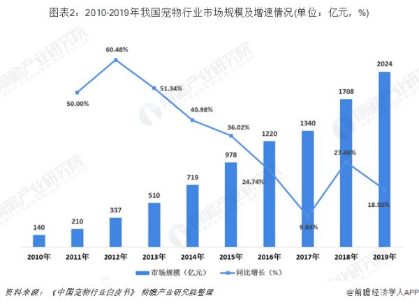 图表2：2010-2019年我国宠物行业市场规模及增速情况(单位：亿元，%)