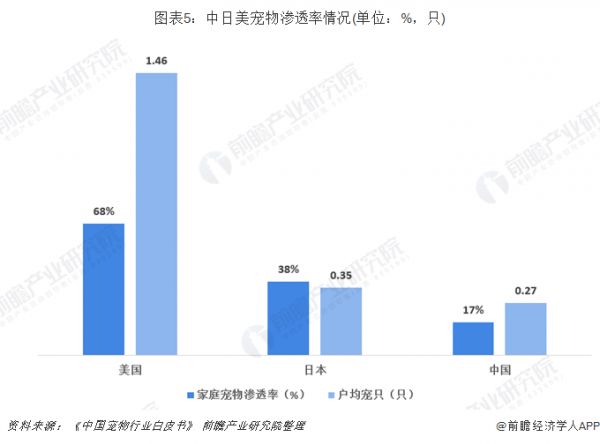 图表5：中日美宠物渗透率情况(单位：%，只)