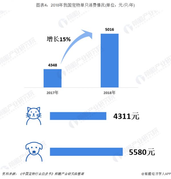 图表4：2018年我国宠物单只消费情况(单位：元/只/年)