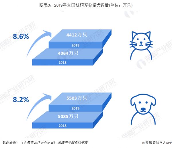 图表3：2019年全国城镇宠物猫犬数量(单位：万只)