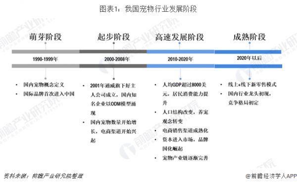 图表1：我国宠物行业发展阶段