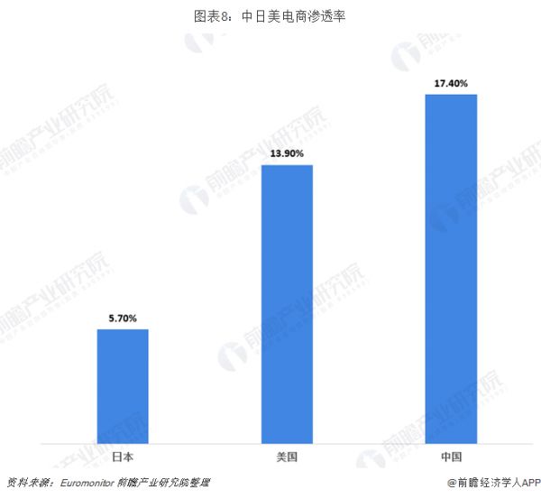 图表8：中日美电商渗透率