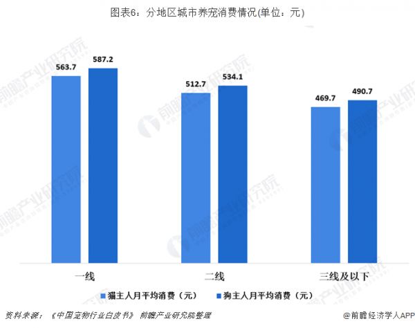 图表6：分地区城市养宠消费情况(单位：元)