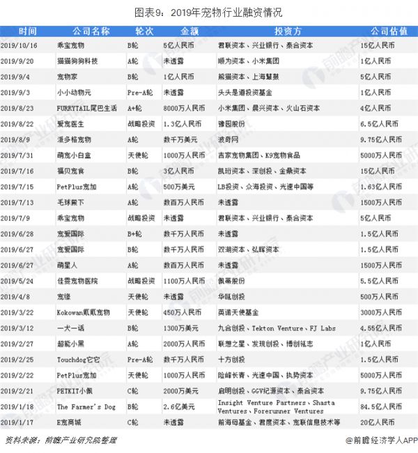 图表9：2019年宠物行业融资情况