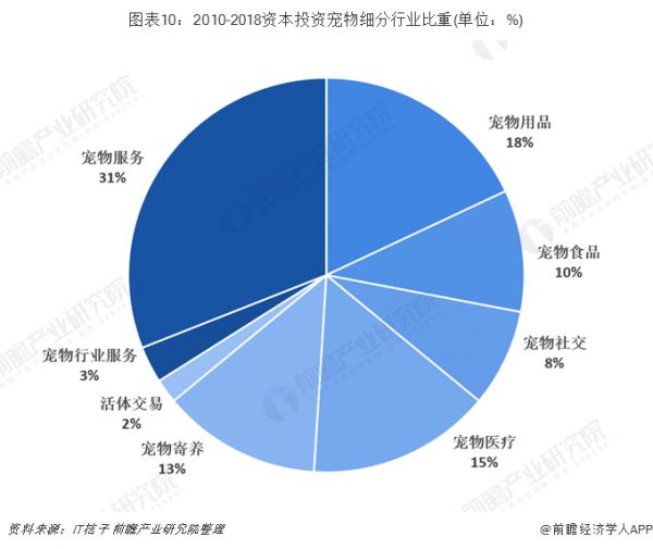 图表10：2010-2018资本投资宠物细分行业比重(单位：%)