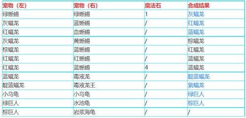 创造与魔法宠物合成表分享 宠物合成公式大全