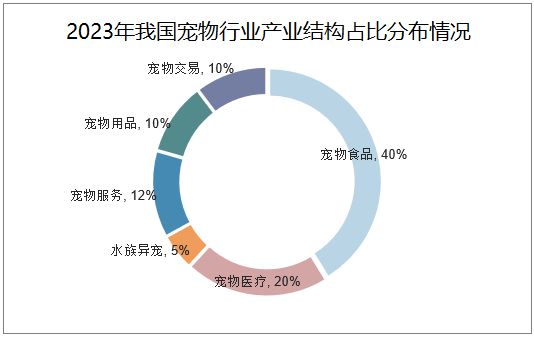 宠物医疗行业前景分析