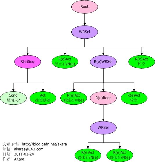 behavior tree