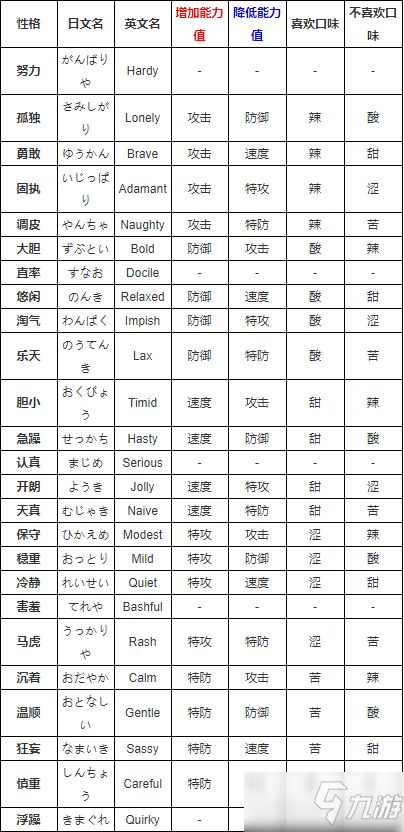 《口袋妖怪》性格表属性大全一览
