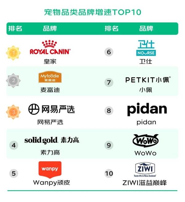宠物品牌增速十强诞生：皇家 麦富迪 网易严选 素力高 卫仕等上榜