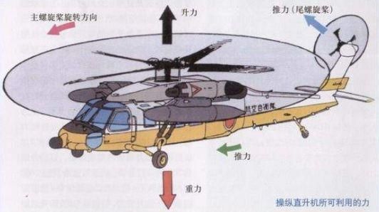 直升机在空中如何前进后退转弯？看完豁然开朗！