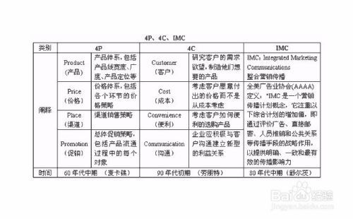 如何透过4P营销组合看市场营销策略的有效性?