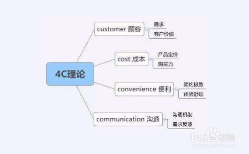 如何透过4P营销组合看市场营销策略的有效性?