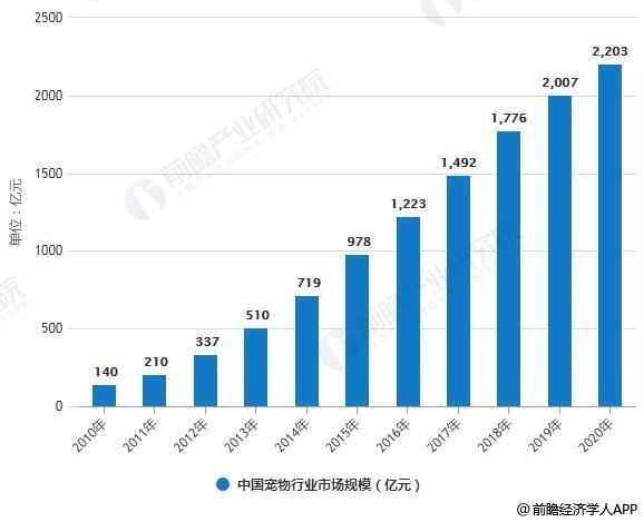 2010-2020年中国宠物行业市场规模统计情况及预测