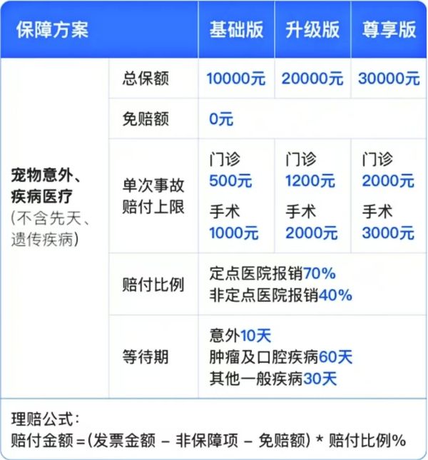 支付宝上的宠物险有用吗？每个月交多少？2024宠物医保是智商税吗？