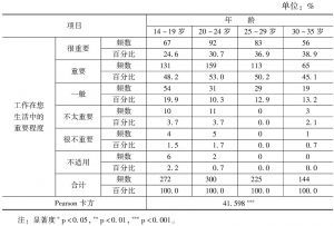 表1 工作在生活中的重要程度（年龄交互）