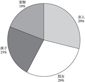 图5 宠物在生活中扮演的角色