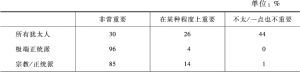 表2-9 以色列犹太人如何看待宗教在生活中的重要程度