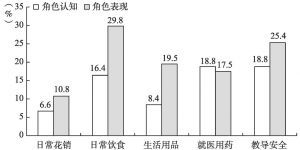 图1 祖辈在生活照料方面角色认知和角色表现的差异