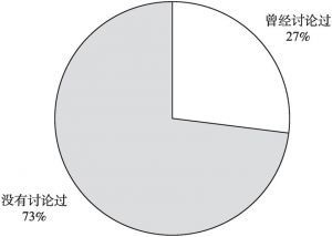 图9-12 是否在生活中或网络上讨论过《经济半小时》栏目