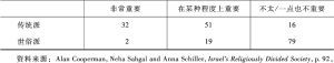 表2-9 以色列犹太人如何看待宗教在生活中的重要程度-续表