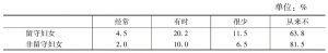 表7-3 留守妇女和非留守妇女在生活中感到害怕的情况