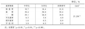 表12 不同青年群体对工作在生活中重要程度的认识