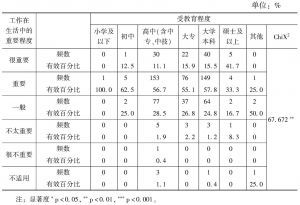 表7 不同受教育程度的香港青年对工作在生活中重要程度的认识