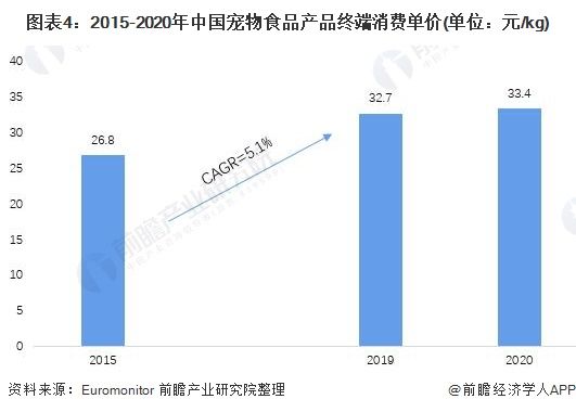 图表4：2015-2020年中国宠物食品产品终端消费单价(单位：元/kg)